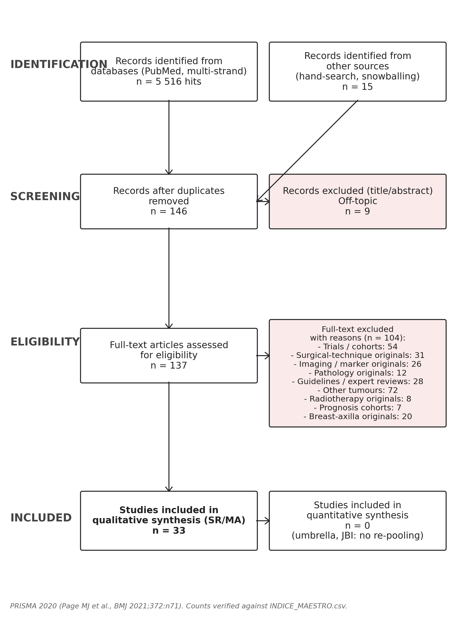 PRISMA flow diagram