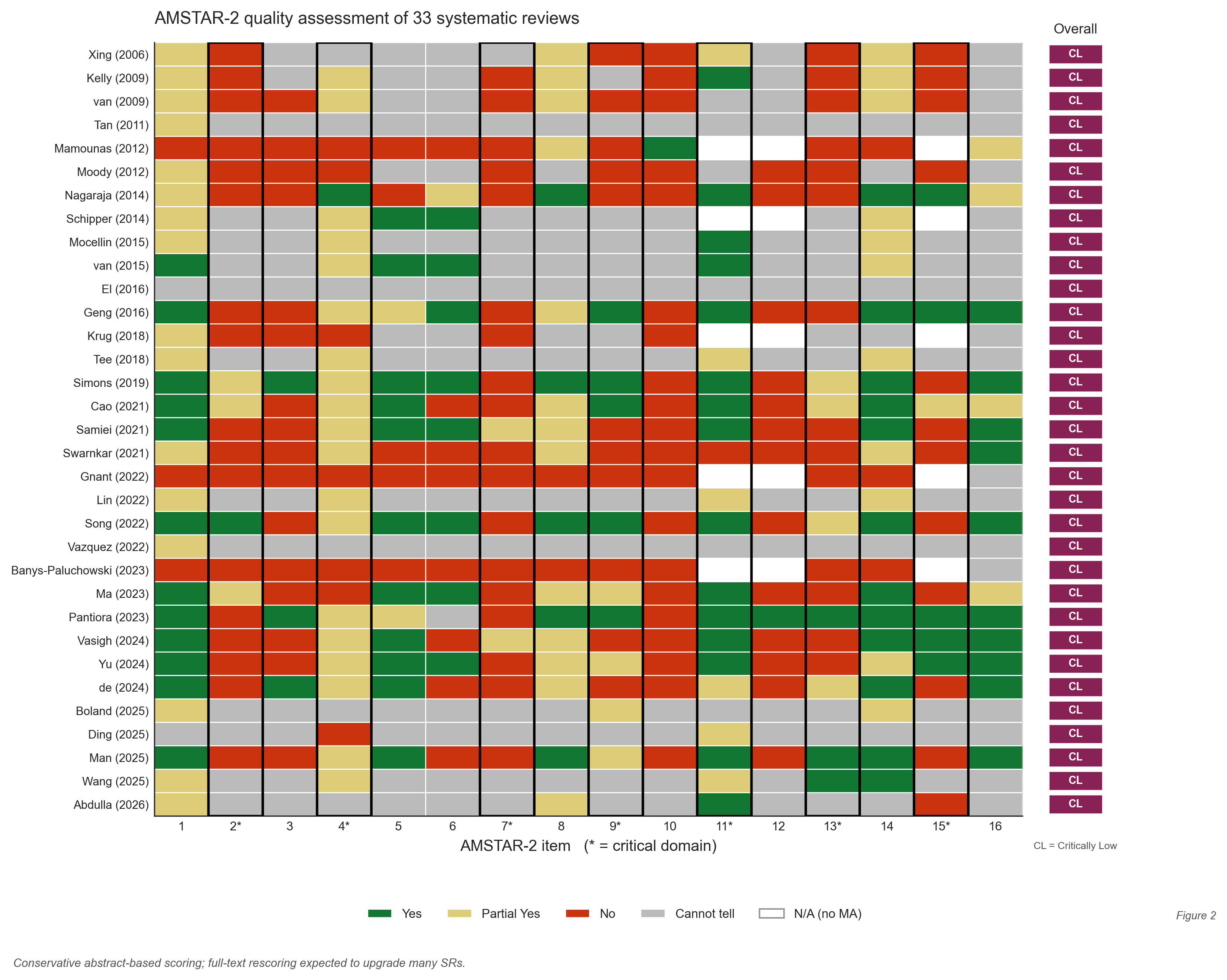 AMSTAR-2 heatmap of 23 SRs
