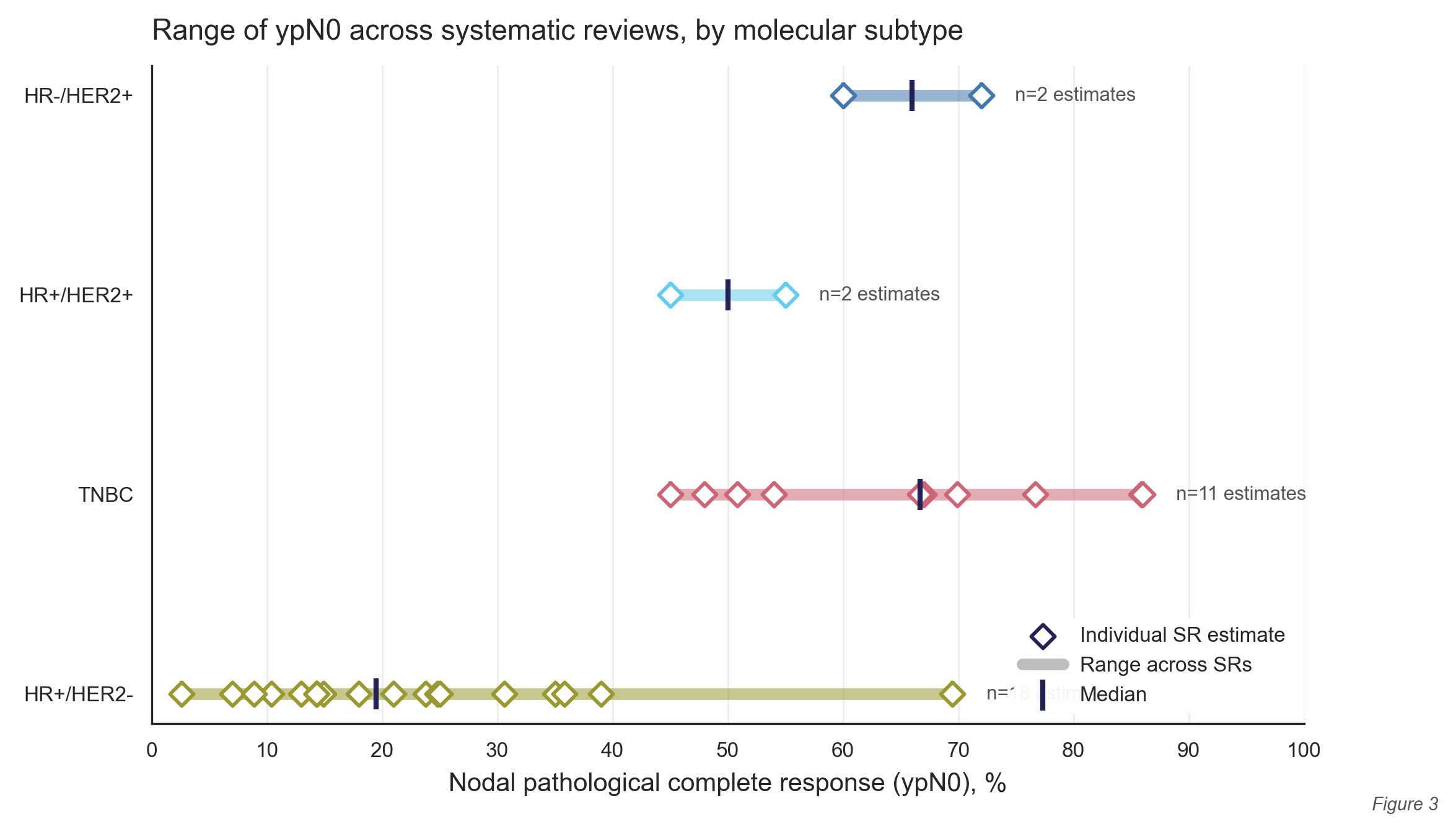 Forest plot of nodal pCR by subtype
