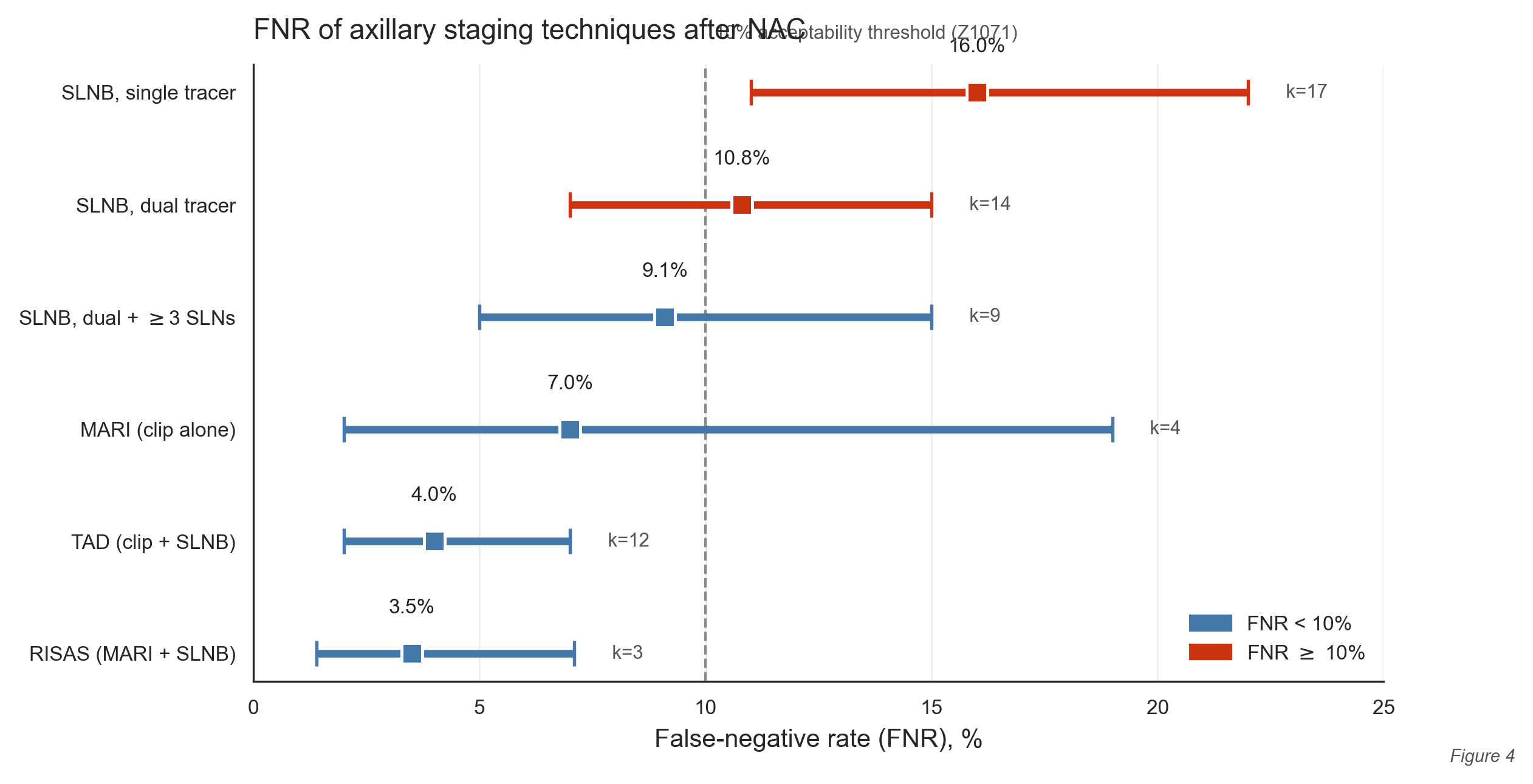 FNR comparison by technique