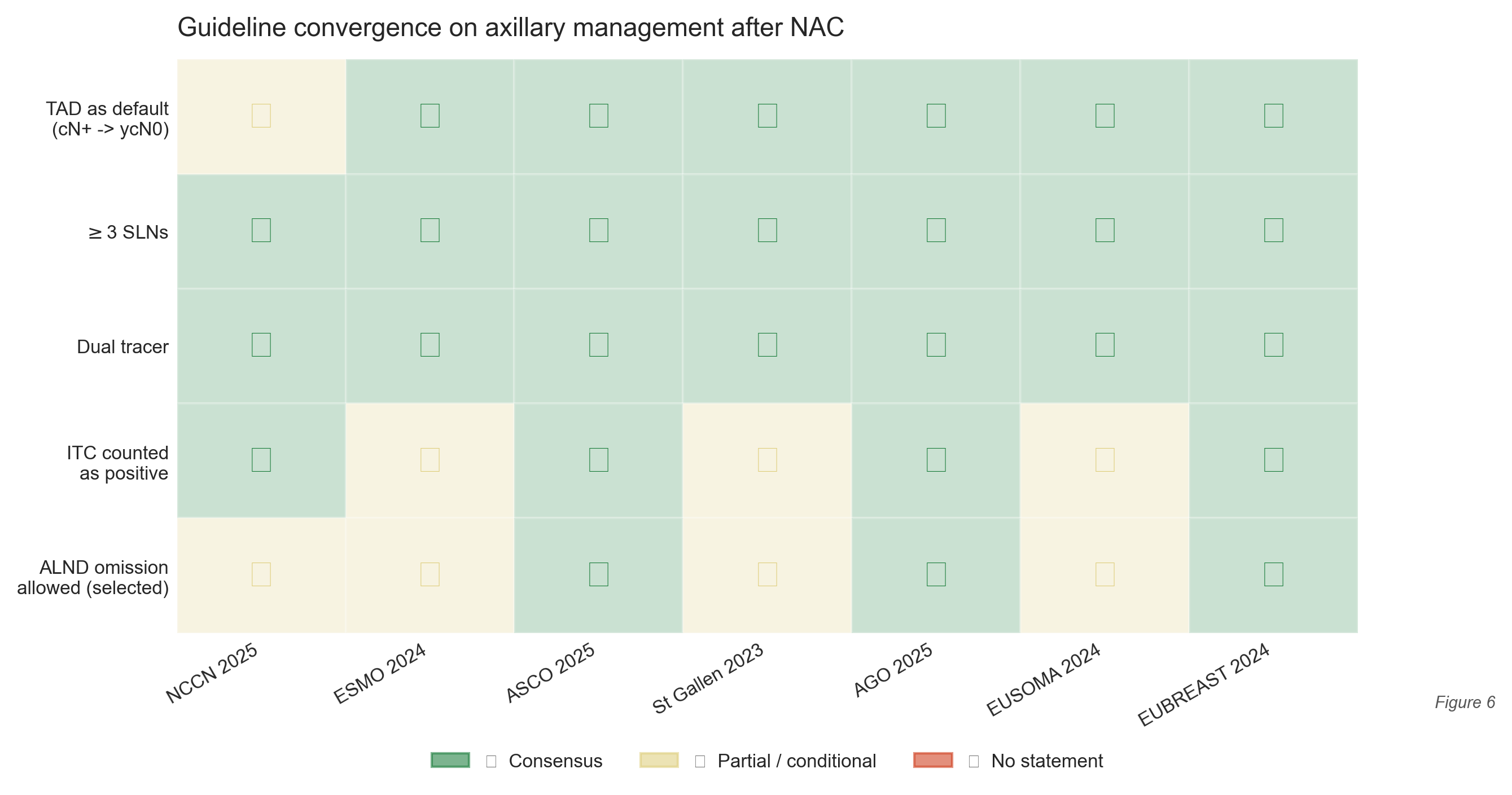 Guideline convergence matrix