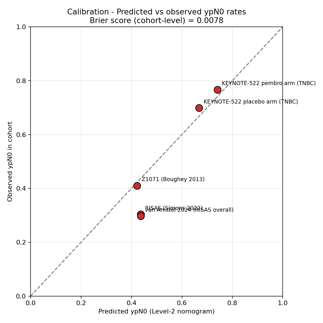 Gráfico de calibración: predicho vs observado para 6 brazos de ensayo. Diagonal de identidad. RISAS sobre-predicho ~14pp.